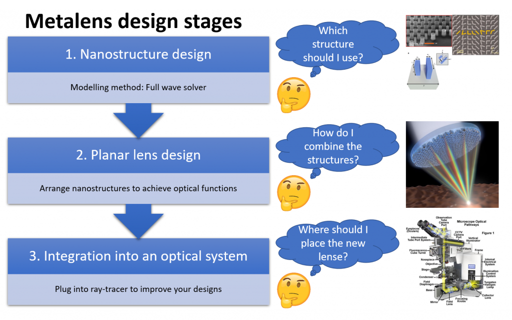 Metalens Design Stages