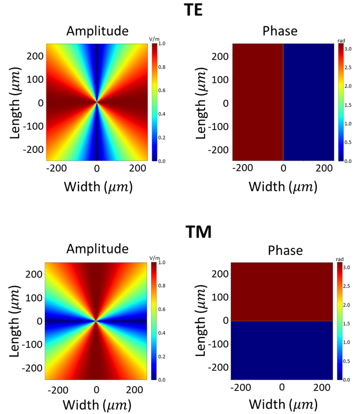 Target TE and TM amplitude and phase for S-plate meta-surface